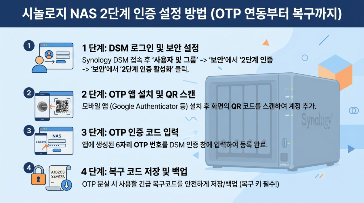 시놀로지 NAS 2단계 인증 설정 방법 — OTP 연동부터 복구까지